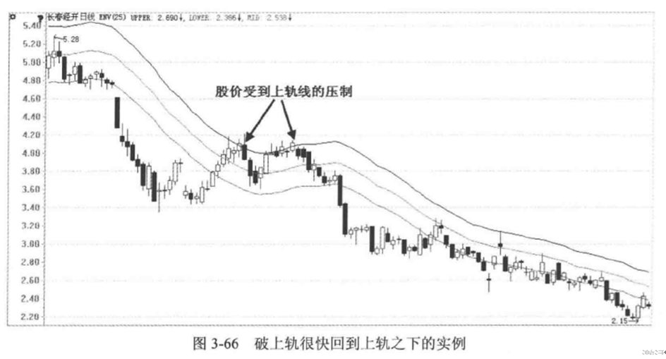 下图3-66是长春经开(600215)的日k线走势图.该股从前期的5.