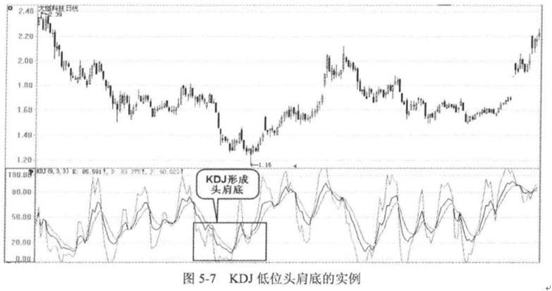 下图5-7是大恒科技(600288)的日k线走势图.该股从2.