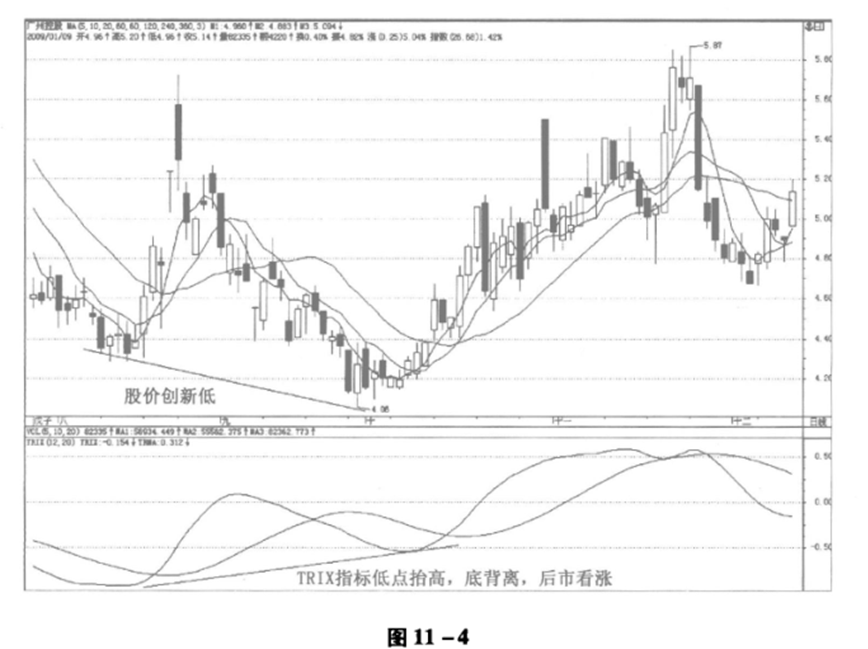 trix指标背离—trix指标使用技巧