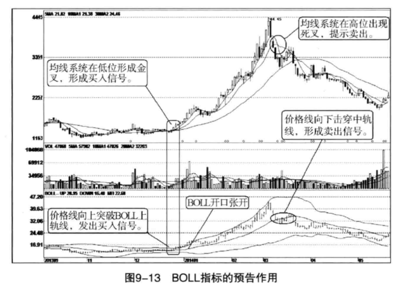 布林指标详解—如何看懂技术指标—boll实盘技巧(四)