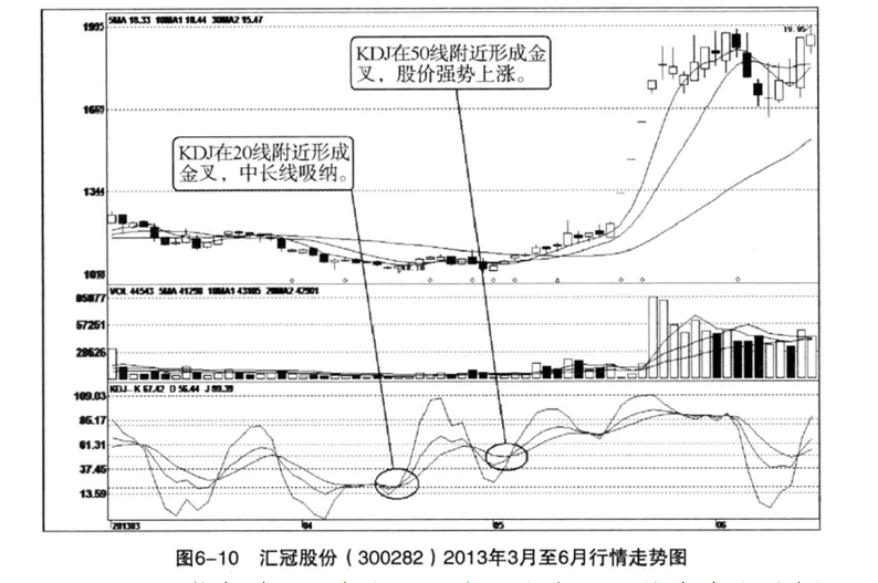 kdj指标使用技巧—如何看懂技术指标—kdj实盘技巧(一