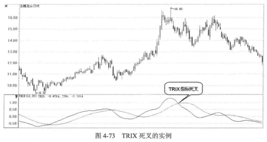 trⅨ死叉—trix指标使用技巧